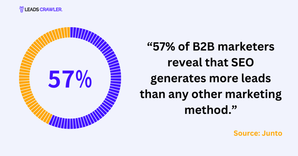 B2B Lead Generation Statistics