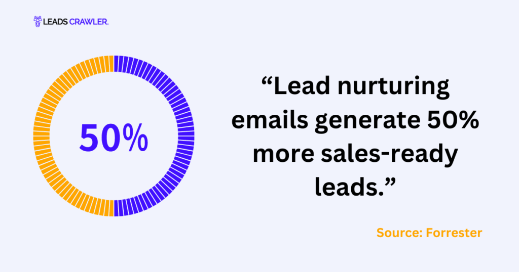 Lead Nurturing Statistics