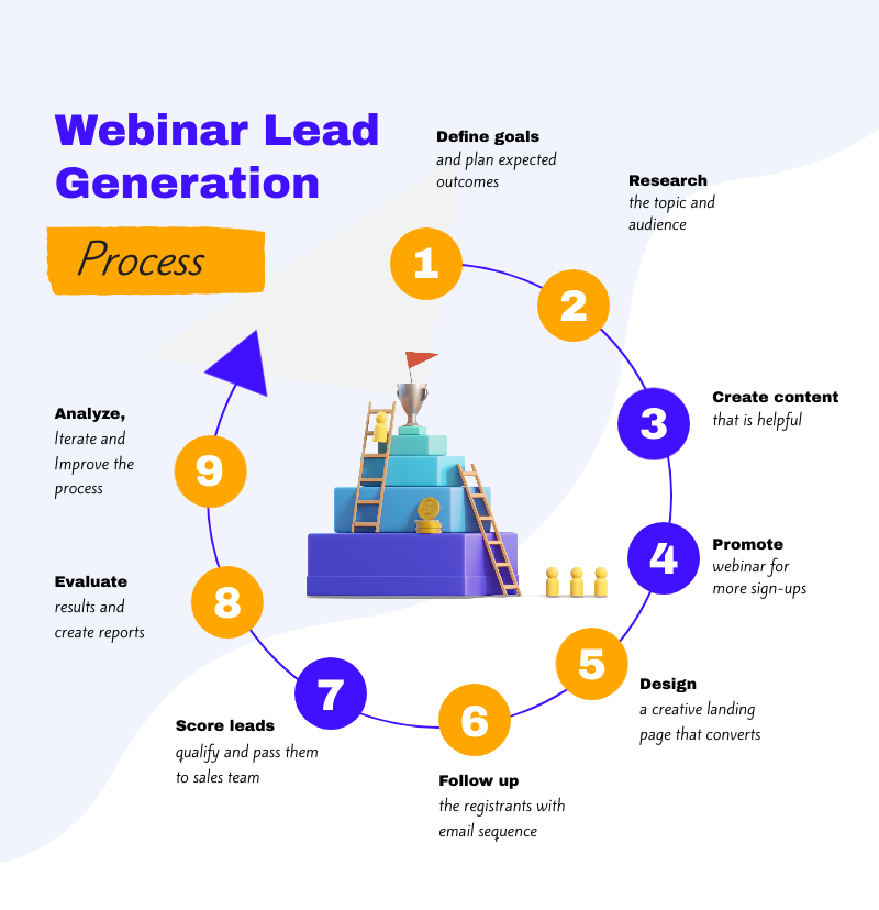 Webinar Lead Generation Process