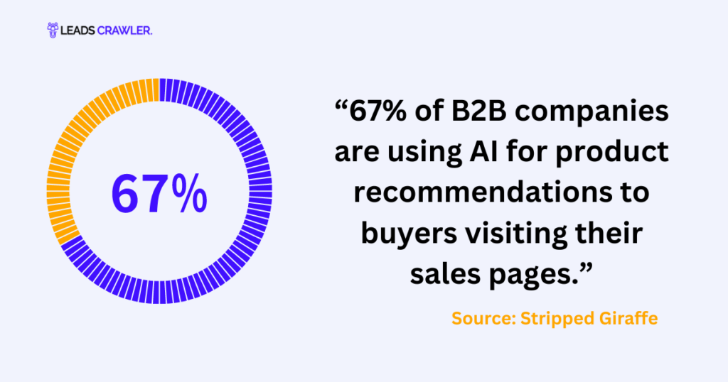 AI in b2B Marketing Statistics