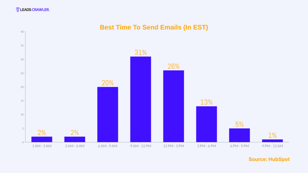 Best Time To Send Emails 1