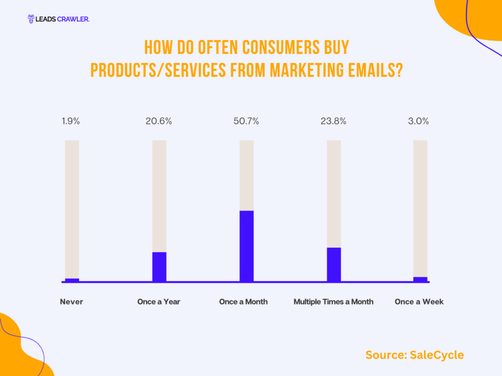 Email Marketing Sales Statistics