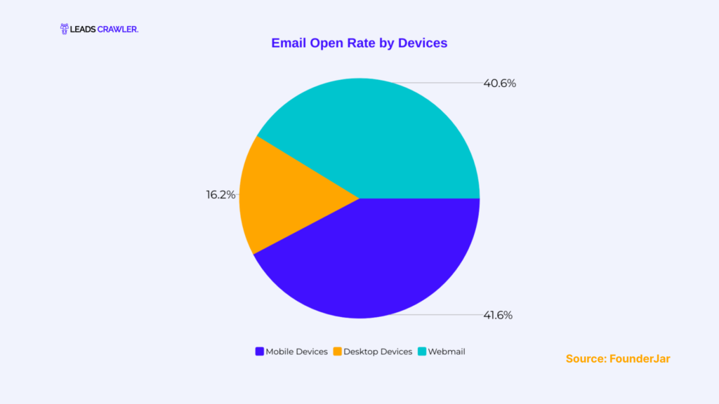 Email Open Rate by Devices