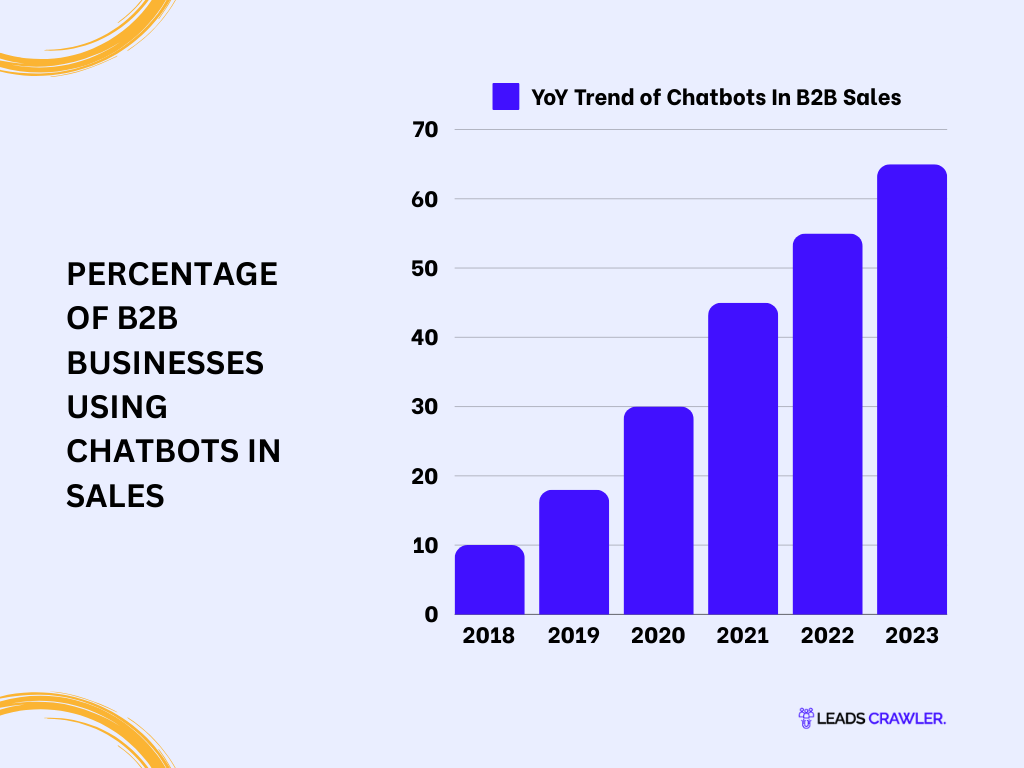 Percentage of B2B Businesses Using Chatbots In Sales