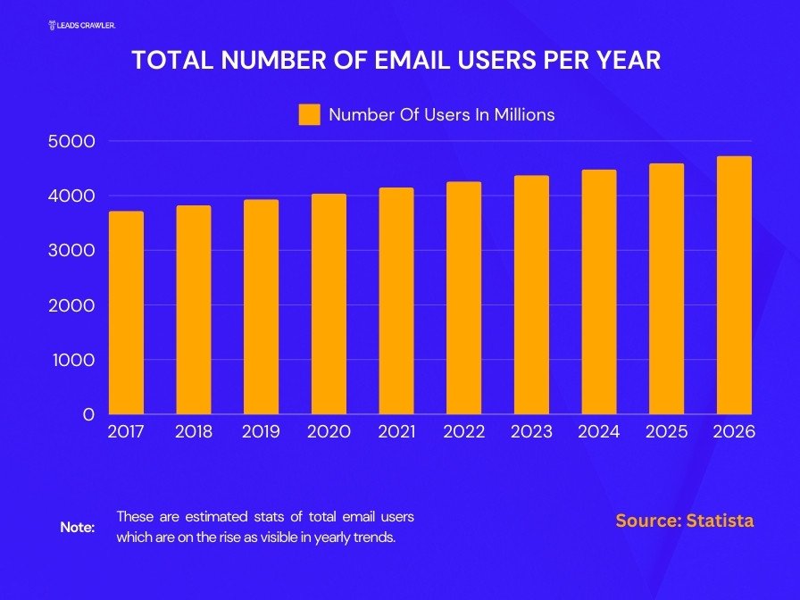 Total Number Of Email Users