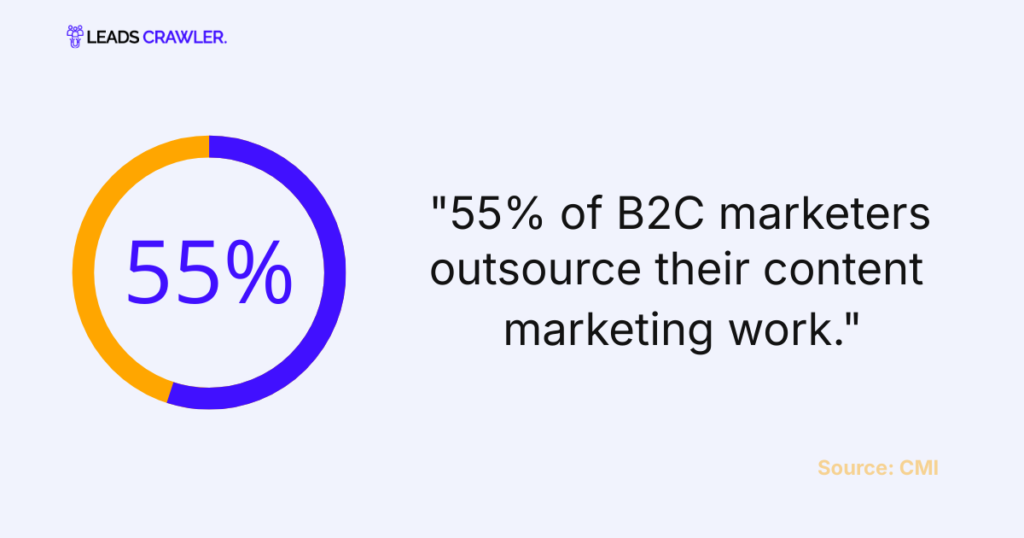 B2C Content Marketing Statistics