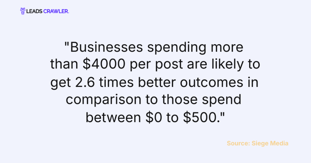 Content Marketing Budget Stats