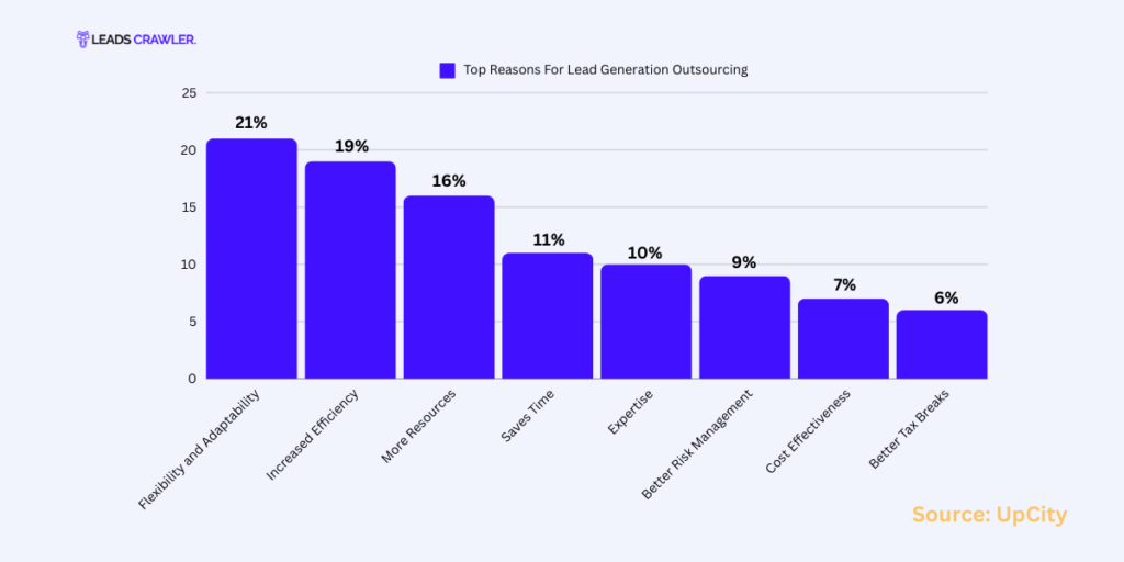 Reasons For Lead Generation Outsourcing